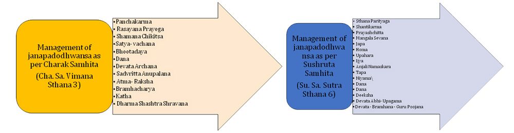 Management of janapadodhvansa