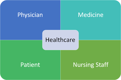 Components of Healthcare