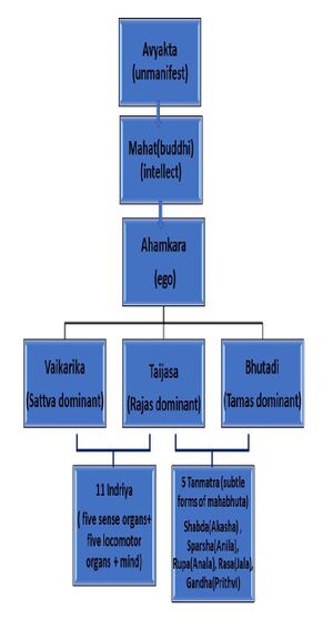 Evolution of panchamahbhuta1.jpg