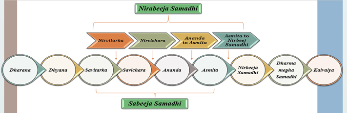 Fig. 2 Stages to achieve Samadhi