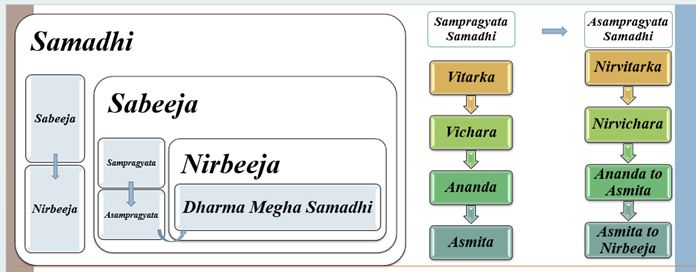Fig.1 Types of Samadhi