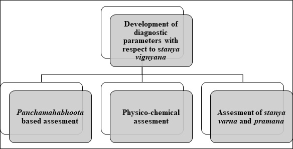 Figure No. 1- Development of diagnostic parameters with respect to Stanya