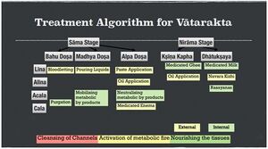 Treatment algoritam for vatarakta.JPG