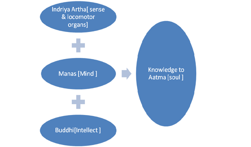 Fig. 2: Faculty involved in attainment of knowledge