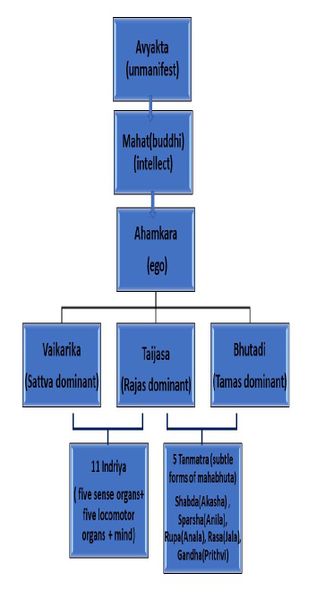 File:Evolution of panchamahbhuta1.jpg