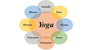 Eight steps of yoga practice.jpg