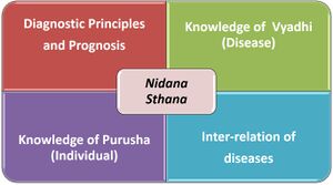 Aspects of Nidana Sthana .jpg