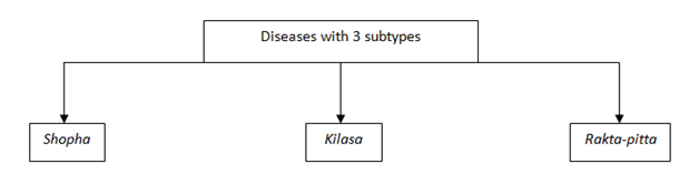 File:Diseases3types.png