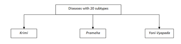 Diseases20types.png