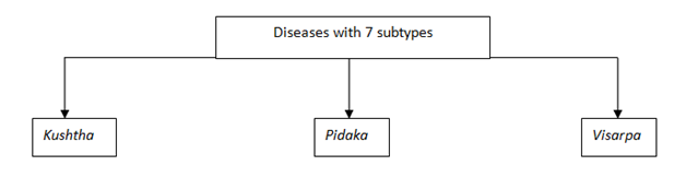 Diseases7types.png