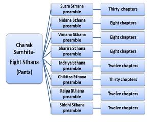 Structure of Charak Samhita.jpg